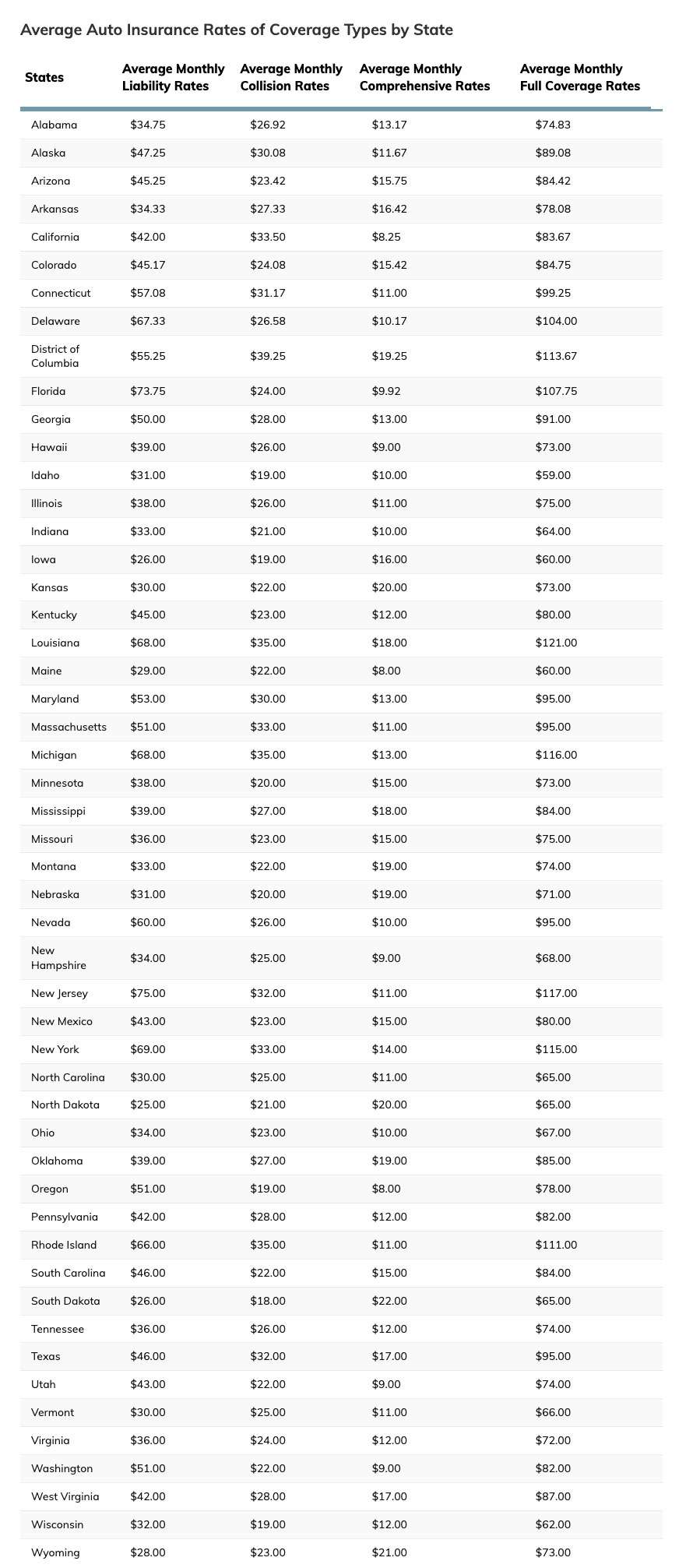 standard rates for auto insurance based on coverage type in each state